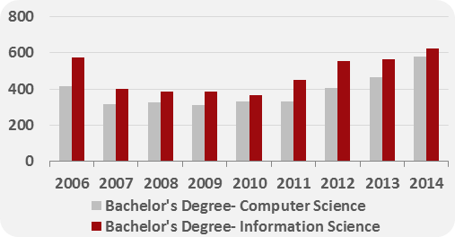 Historical and forecast number of ICT graduates